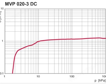  德国普发MVP020-3 DC隔膜泵 电动真空泵